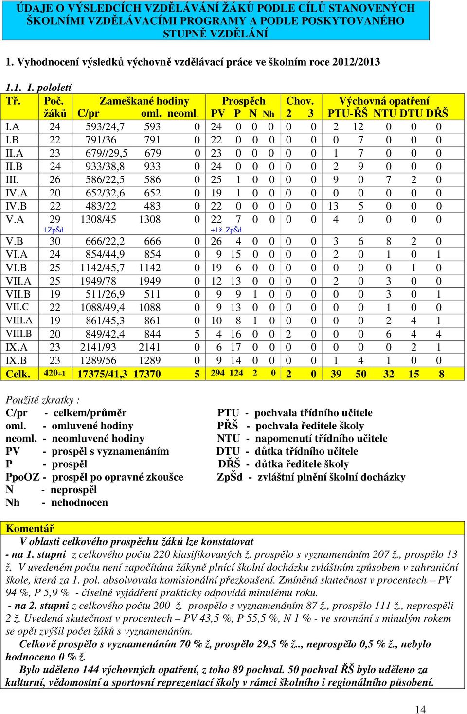 PV P N Nh 2 3 PTU-ŘŠ NTU DTU DŘŠ I.A 24 593/24,7 593 0 24 0 0 0 0 0 2 12 0 0 0 I.B 22 791/36 791 0 22 0 0 0 0 0 0 7 0 0 0 II.A 23 679//29,5 679 0 23 0 0 0 0 0 1 7 0 0 0 II.