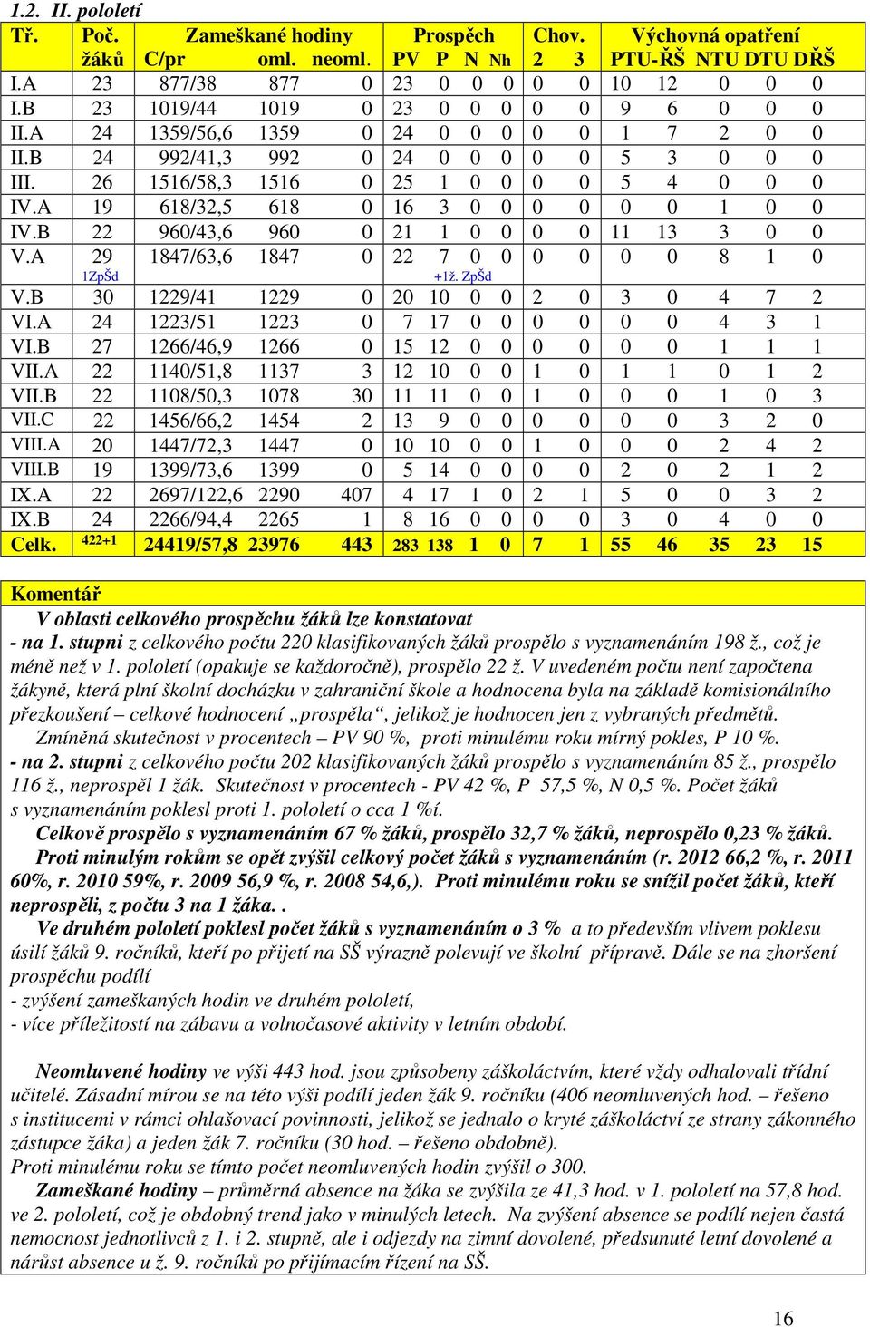 A 19 618/32,5 618 0 16 3 0 0 0 0 0 0 1 0 0 IV.B 22 960/43,6 960 0 21 1 0 0 0 0 11 13 3 0 0 V.A 29 1ZpŠd 1847/63,6 1847 0 22 7 0 0 +1ž. ZpŠd 0 0 0 0 8 1 0 V.