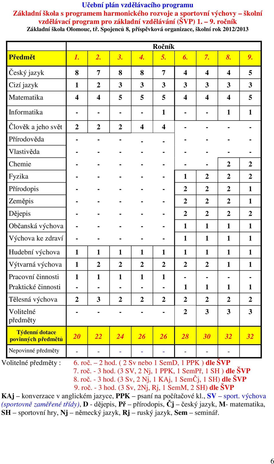 Český jazyk 8 7 8 8 7 4 4 4 5 Cizí jazyk 1 2 3 3 3 3 3 3 3 Matematika 4 4 5 5 5 4 4 4 5 Informatika - - - - 1 - - 1 1 Člověk a jeho svět 2 2 2 4 4 - - - - Přírodověda - - - - - - - - - Vlastivěda - -