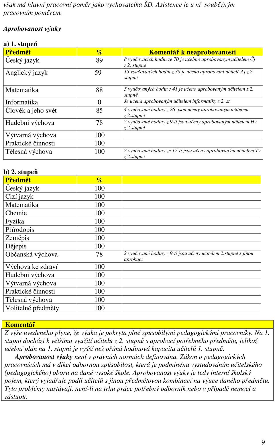 stupně Anglický jazyk 59 15 vyučovaných hodin z 36 je učeno aprobovaní učitelé Aj z 2. stupně. Matematika 88 5 vyučovaných hodin z 41 je učeno aprobovaným učitelem z 2. stupně. Informatika 0 Je učena aprobovaným učitelem informatiky z 2.