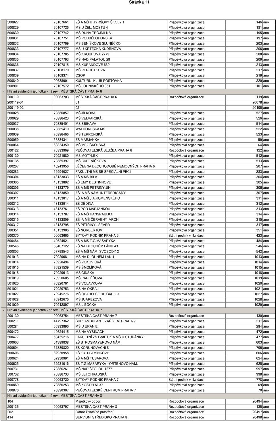 SLUNÉČKO Příspěvková organizace 203 ano 500833 70107777 MŠ U KRTEČKA KUDRNOVA Příspěvková organizace 206 ano 500834 70107785 MŠ KROUPOVA 2775 Příspěvková organizace 208 ano 500835 70107793 MŠ NAD