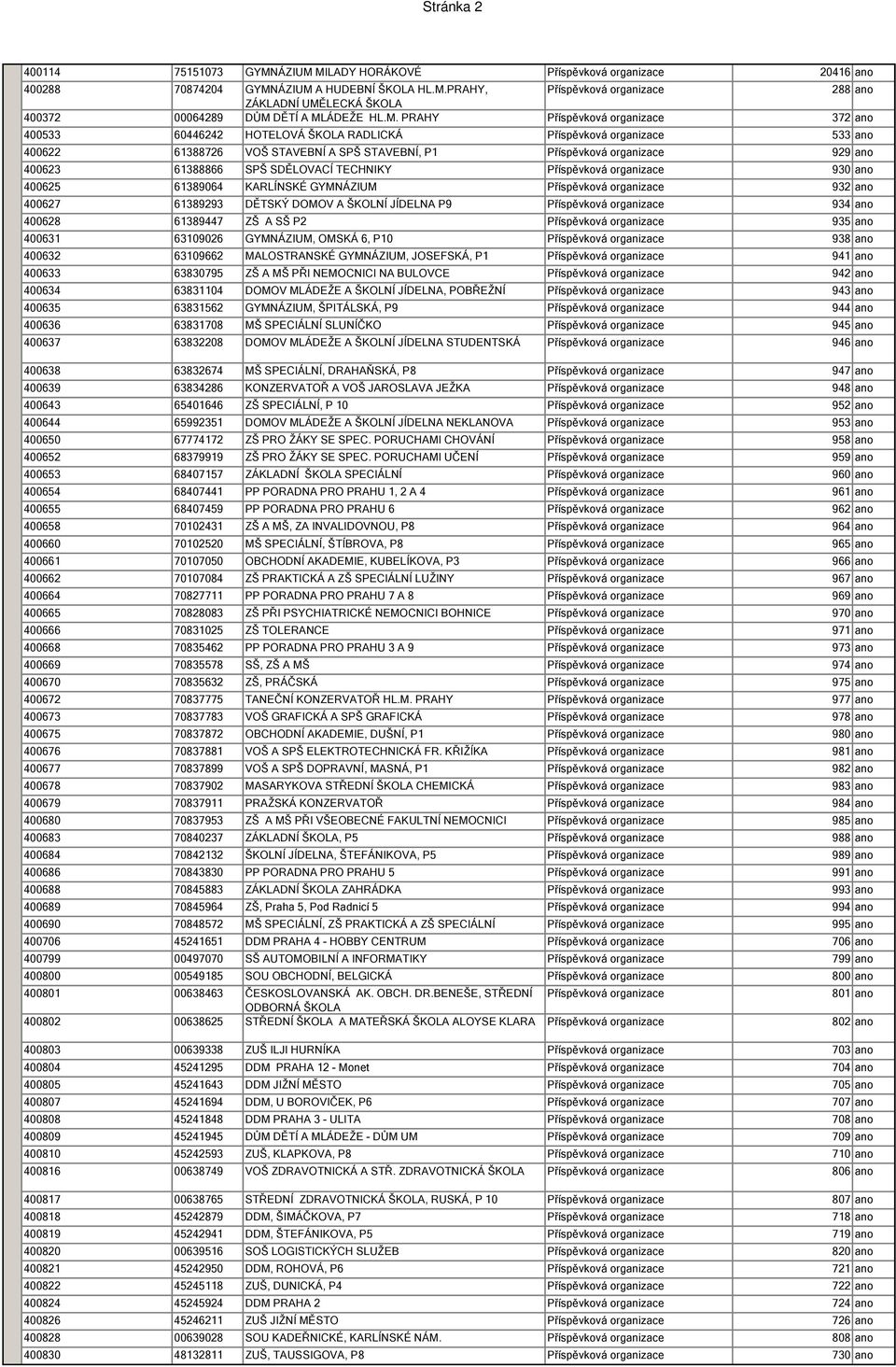 61388866 SPŠ SDĚLOVACÍ TECHNIKY Příspěvková organizace 930 ano 400625 61389064 KARLÍNSKÉ GYMNÁZIUM Příspěvková organizace 932 ano 400627 61389293 DĚTSKÝ DOMOV A ŠKOLNÍ JÍDELNA P9 Příspěvková