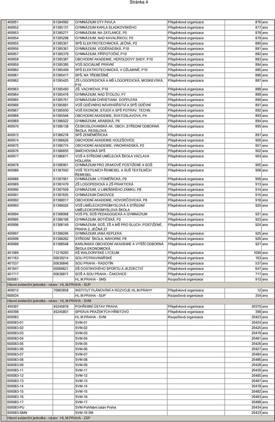 61385361 GYMNÁZIUM, VODĚRADSKÁ, P10 Příspěvková organizace 881 ano 400957 61385379 GYMNÁZIUM, PŘÍPOTOČNÍ, P10 Příspěvková organizace 882 ano 400958 61385387 OBCHODNÍ AKADEMIE, HEROLDOVY SADY, P10