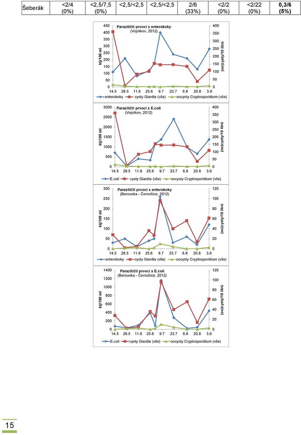 9 enterokoky cysty Giardia (vše) oocysty Cryptosporidium (vše) 3 25 2 15 1 5 Parazitičtí prvoci x E.coli (Vojníkov, 212) 14.5 28.5 11.6 25.6 9.7 23.7 6.8 2.8 3.9 5 4 35 3 25 2 15 1 E.