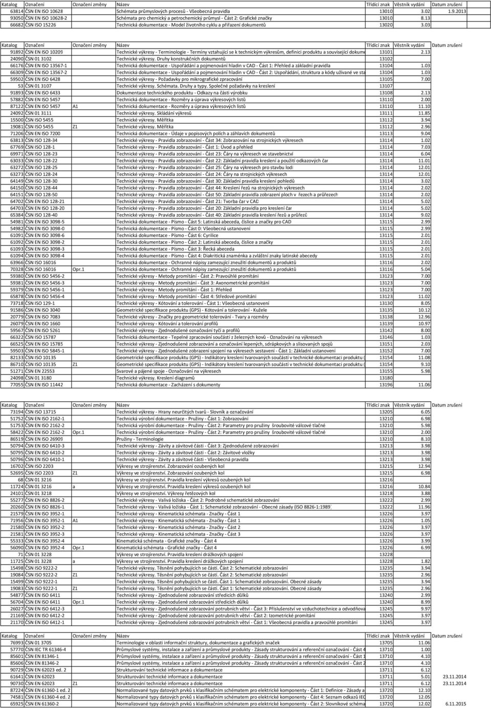 03 91892 ČSN EN ISO 10209 Technické výkresy - Terminologie - Termíny vztahující se k technickým výkresům, definici produktu a související dokumentaci 13101 2.13 24090 ČSN 013102 Technické výkresy.