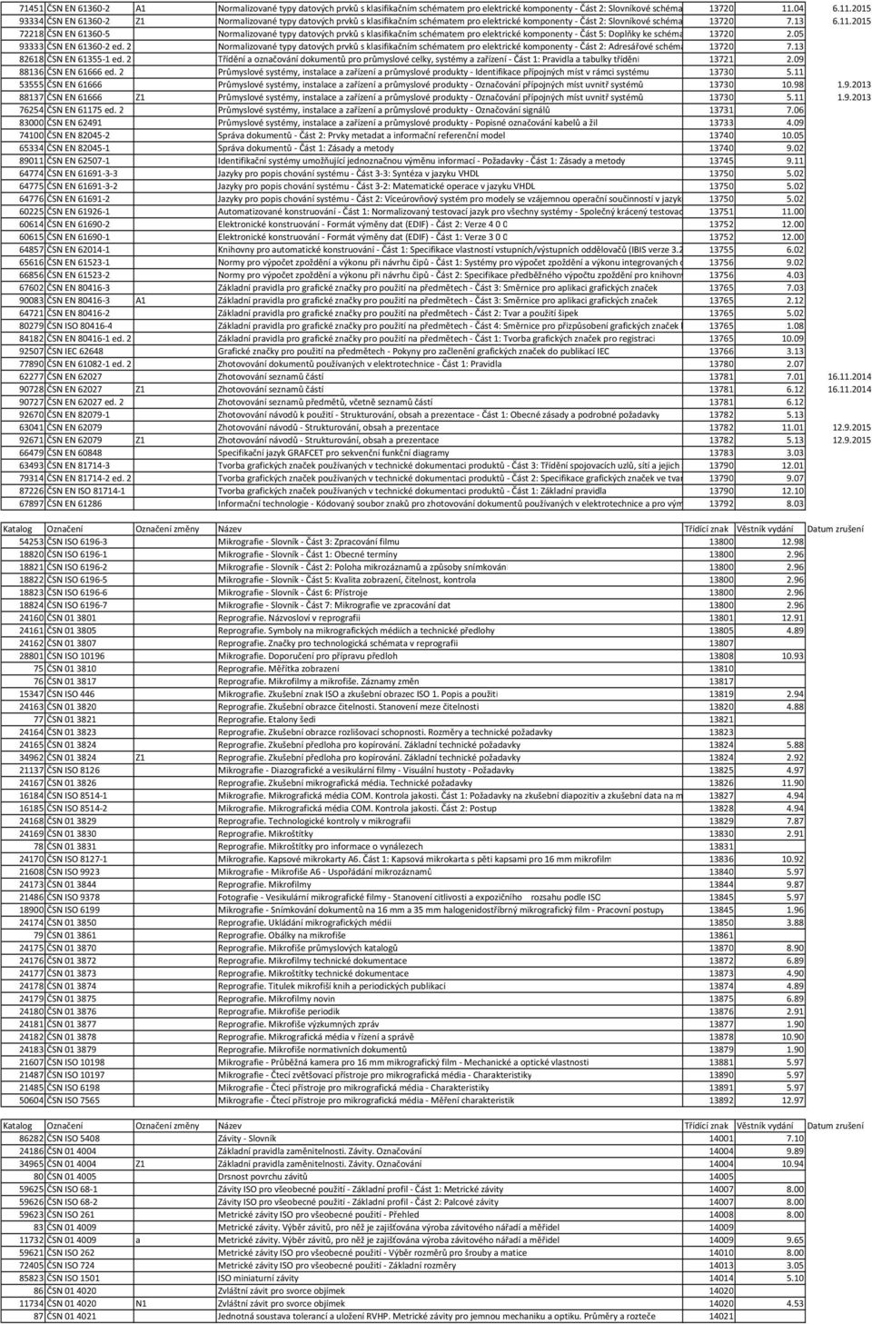 05 93333 ČSN EN 61360-2 ed. 2 Normalizované typy datových prvků s klasifikačním schématem pro elektrické komponenty - Část 2: Adresářové schéma EXPRESS 13720 7.13 82618 ČSN EN 61355-1 ed.