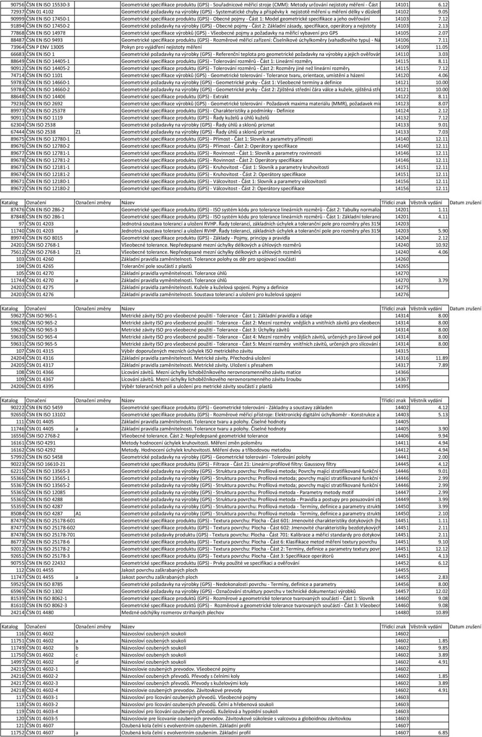 05 90999 ČSN EN ISO 17450-1 Geometrické specifikace produktu (GPS)- Obecné pojmy - Část 1: Model geometrické specifikace a jeho ověřování 14103 7.