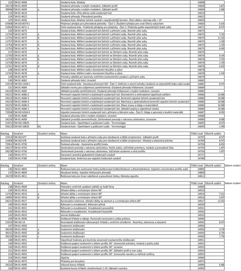 Úhel záběru nástroje alfa = 15 14656 67068 ČSN ISO 8579-1 Přejímací předpis pro převodové jednotky - Část 1: Zkušební předpis pro zvuk šířený vzduchem 14660 5.