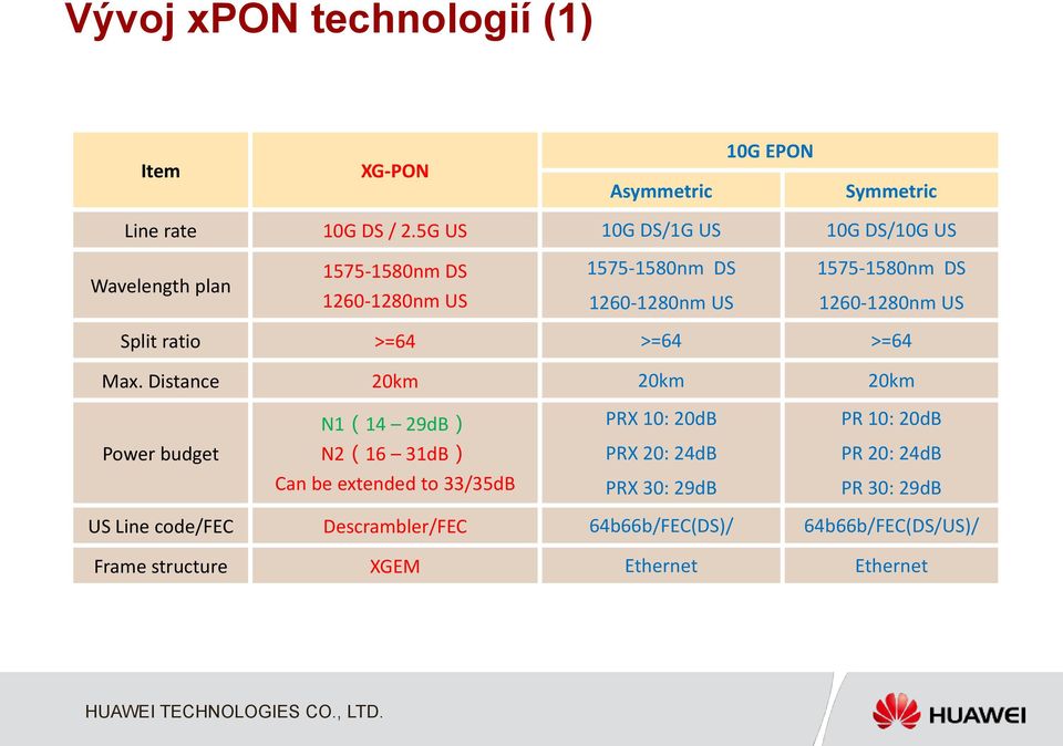 1260-1280nm US Split ratio >=64 >=64 >=64 Max.