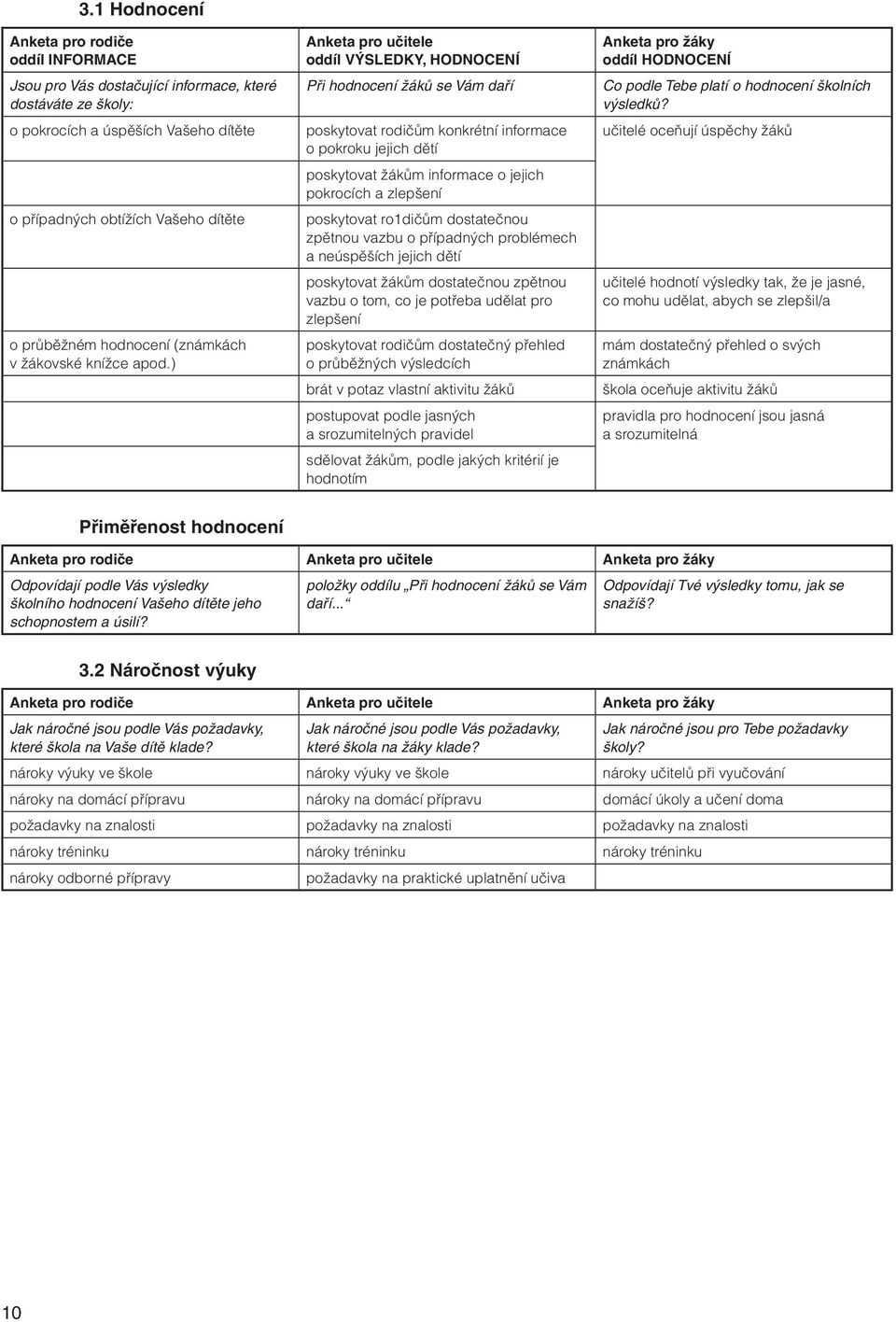 ) Anketa pro učitele oddíl VÝSLEDKY, HODNOCENÍ Při hodnocení žáků se Vám daří poskytovat rodičům konkrétní informace o pokroku jejich dětí poskytovat žákům informace o jejich pokrocích a zlepšení