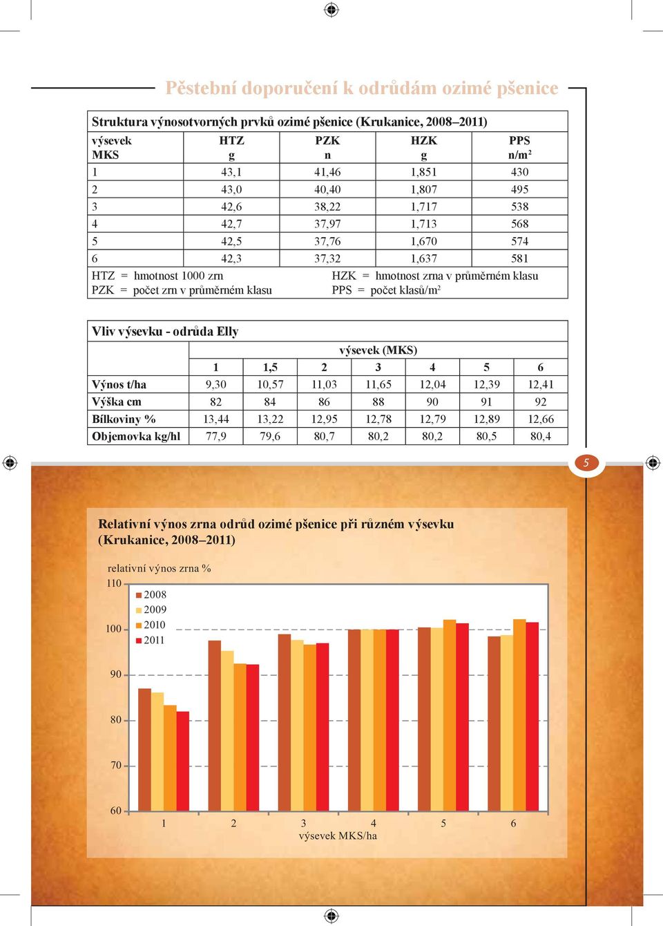 klasů/m 2 Vliv výsevku - odrůda Elly výsevek (MKS) 1 1,5 2 3 4 5 6 Výnos t/ha 9,30 10,57 11,03 11,65 12,04 12,39 12,41 Výška cm 82 84 86 88 90 91 92 Bílkoviny % 13,44 13,22 12,95 12,78 12,79 12,89