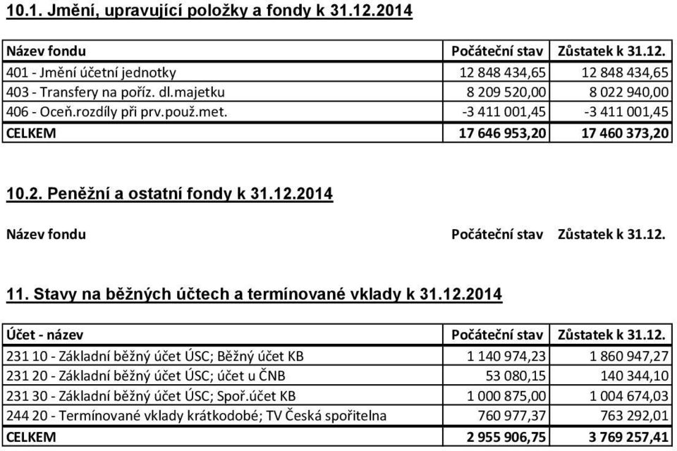 2014 Název fondu Počáteční stav Zůstatek k 31.12.