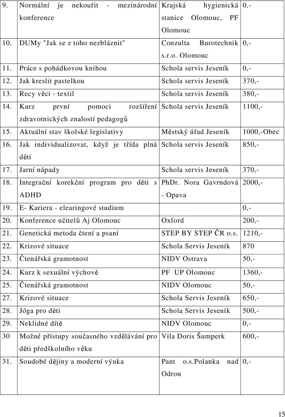 Kurz první pomoci rozšíření Schola servis Jeseník 1100,- zdravotnických znalostí pedagogů 15. Aktuální stav školské legislativy Městský úřad Jeseník 1000,-Obec 16.