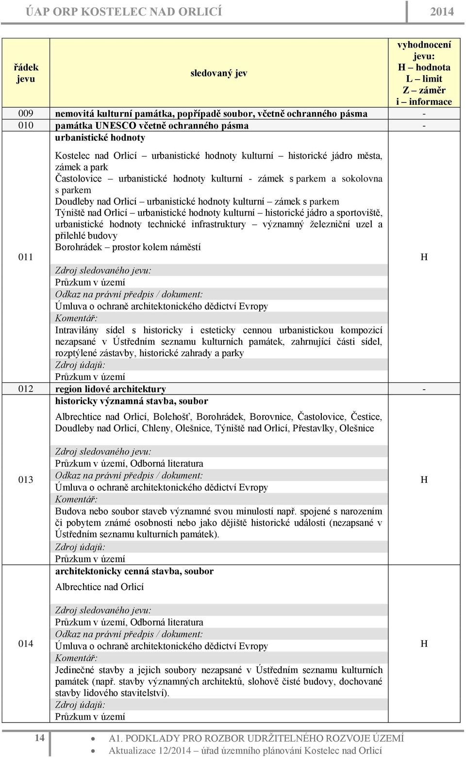 Orlicí urbanistické hodnoty kulturní historické jádro a sportoviště, urbanistické hodnoty technické infrastruktury významný železniční uzel a přilehlé budovy Borohrádek prostor kolem náměstí Průzkum