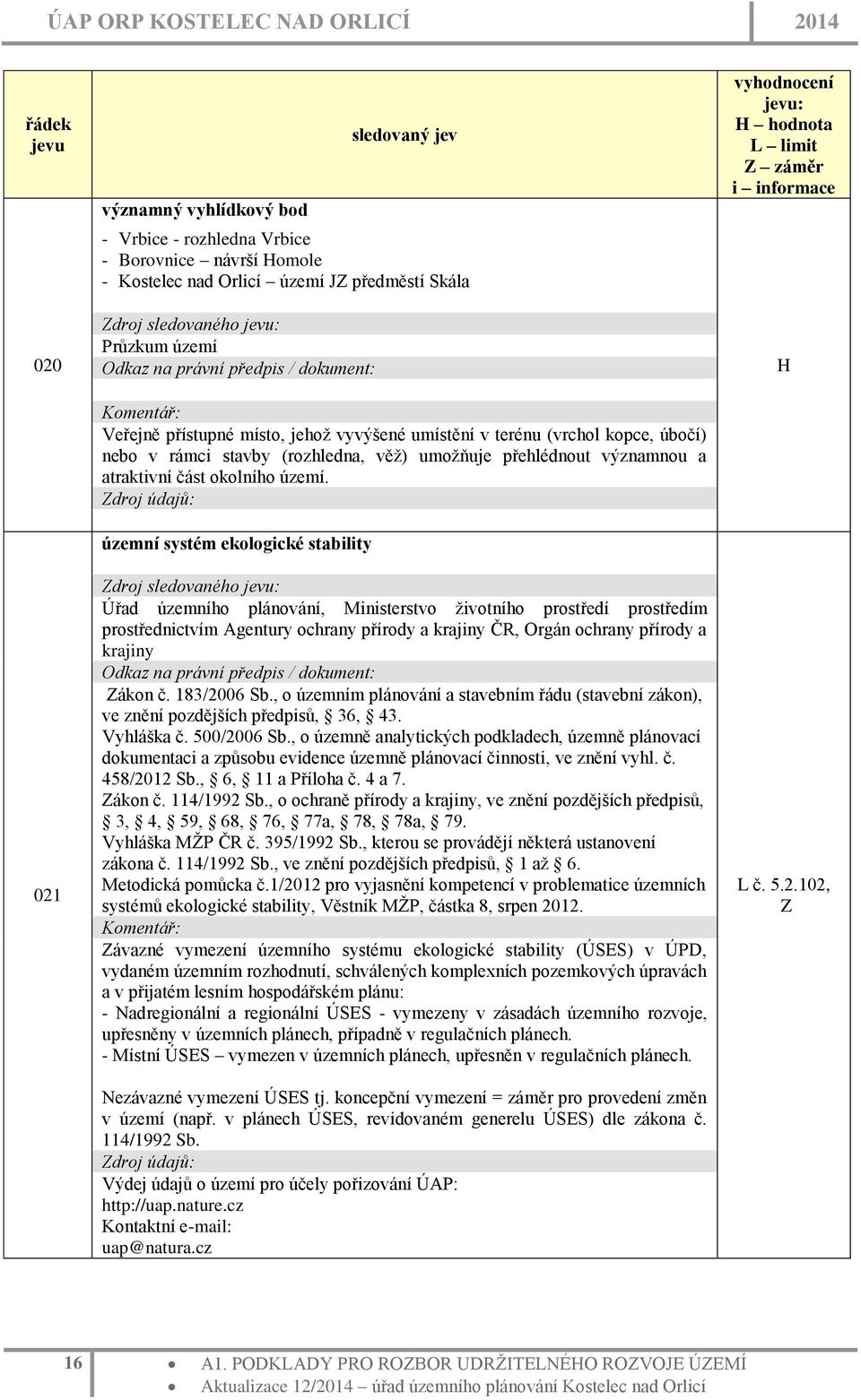 územní systém ekologické stability Úřad územního plánování, Ministerstvo životního prostředí prostředím prostřednictvím Agentury ochrany přírody a krajiny ČR, Orgán ochrany přírody a krajiny Zákon č.