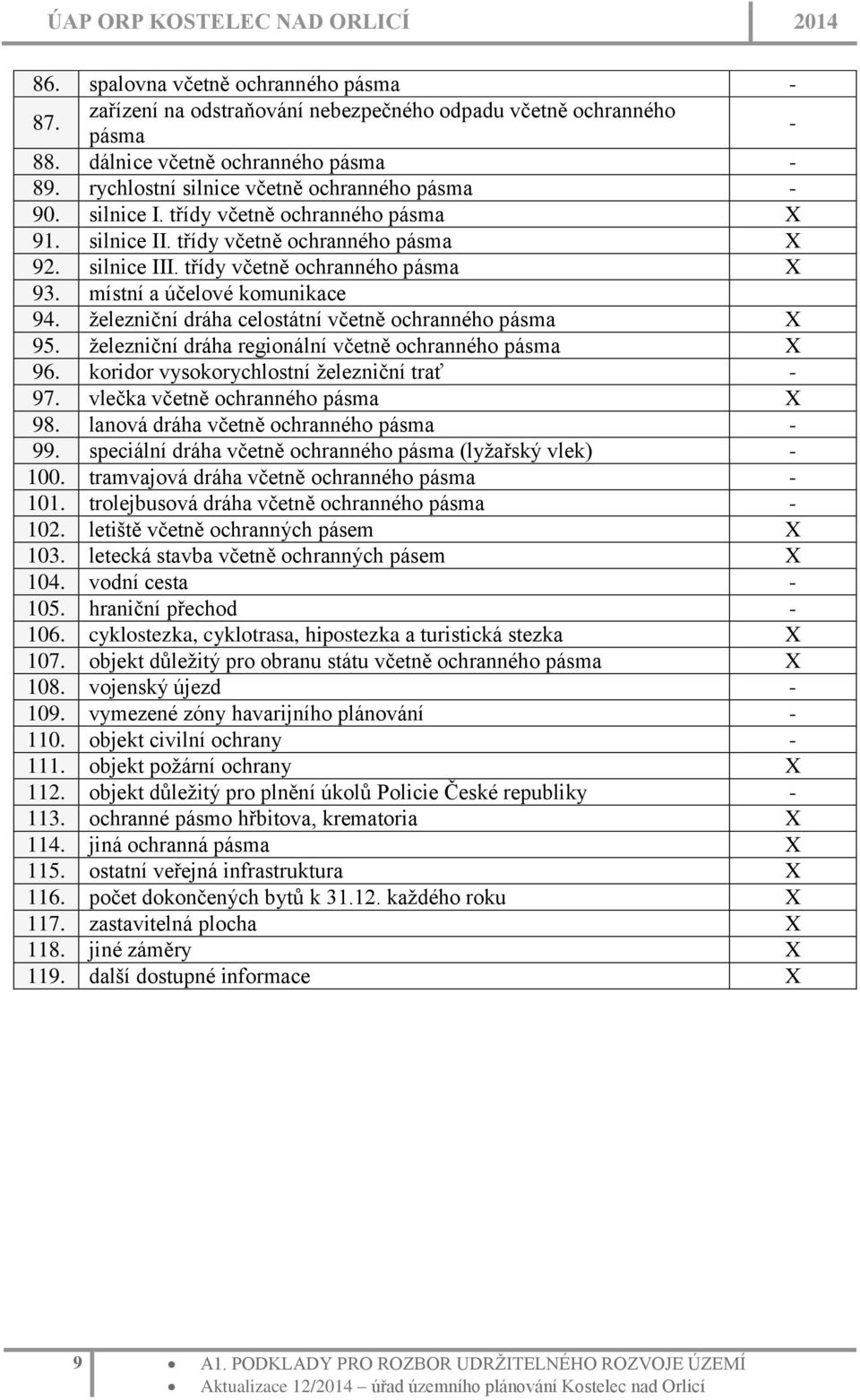 místní a účelové komunikace 94. železniční dráha celostátní včetně ochranného pásma X 95. železniční dráha regionální včetně ochranného pásma X 96. koridor vysokorychlostní železniční trať - 97.