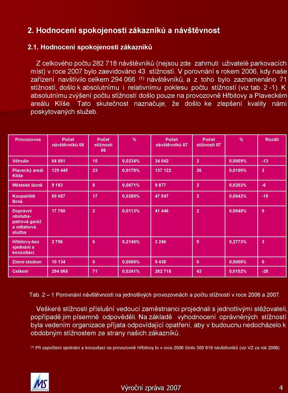 V porovnání s rokem 2006, kdy naše zařízení navštívilo celkem 294 066 (1) návštěvníků, a z toho bylo zaznamenáno 71 stížností, došlo k absolutnímu i relativnímu poklesu počtu stížností (viz tab. 2-1).