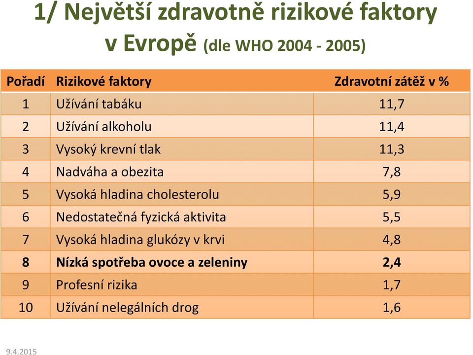 7,8 5 Vysoká hladina cholesterolu 5,9 6 Nedostatečná fyzická aktivita 5,5 7 Vysoká hladina glukózy v