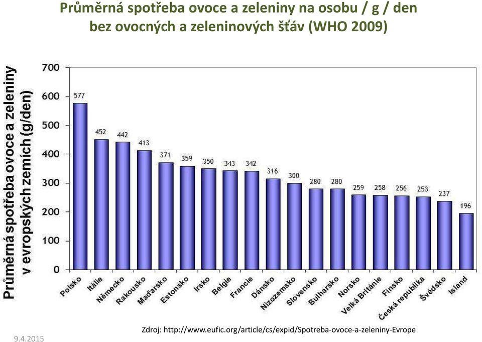 (WHO 2009) Zdroj: http://www.eufic.