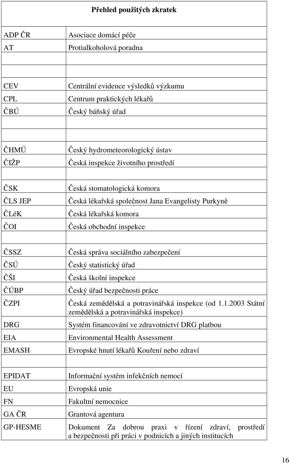 inspekce ČSSZ ČSÚ ČŠI ČÚBP ČZPI DRG EIA EMASH Česká správa sociálního zabezpečení Český statistický úřad Česká školní inspekce Český úřad bezpečnosti práce Česká zemědělská a potravinářská inspekce