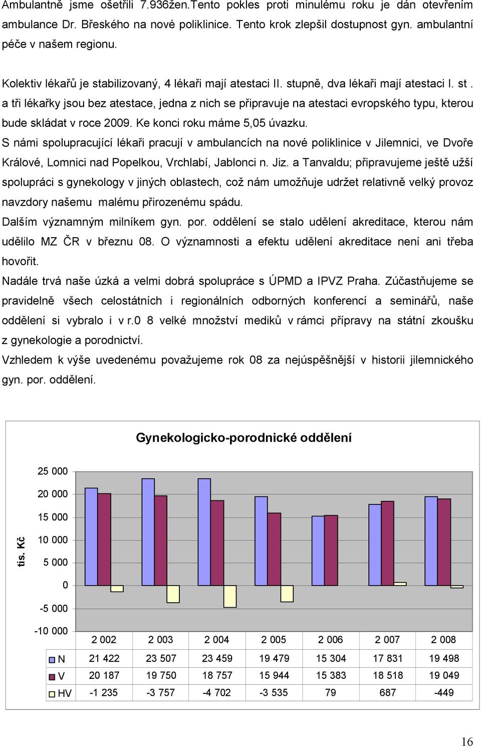 Ke konci roku máme 5,05 úvazku. S námi spolupracující lékaři pracují v ambulancích na nové poliklinice v Jilemnici, ve Dvoře Králové, Lomnici nad Popelkou, Vrchlabí, Jablonci n. Jiz.