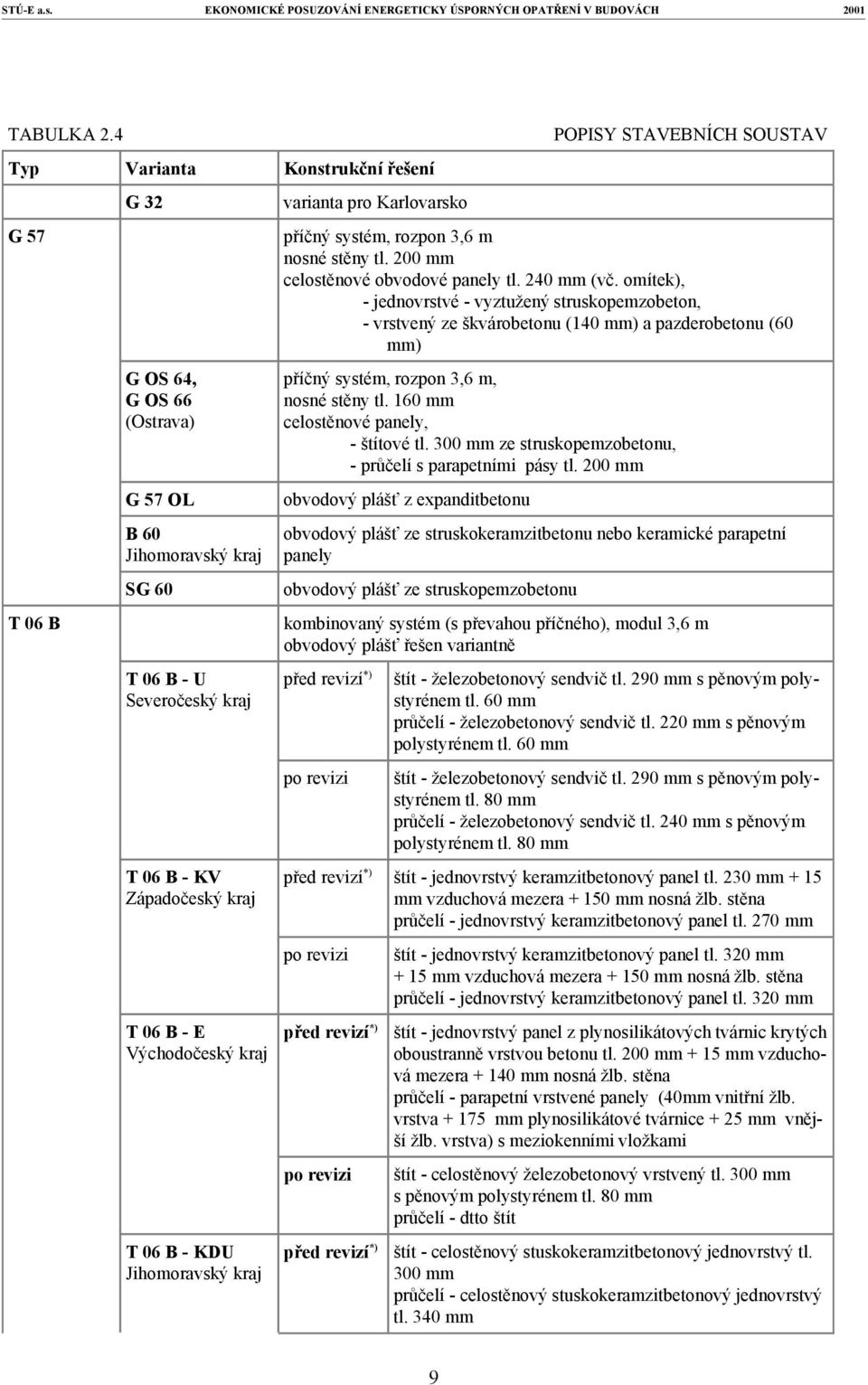 Jihomoravský kraj Konstrukční řešení varianta pro Karlovarsko příčný systém, rozpon 3,6 m nosné stěny tl. 200 mm celostěnové obvodové panely tl. 240 mm (vč.