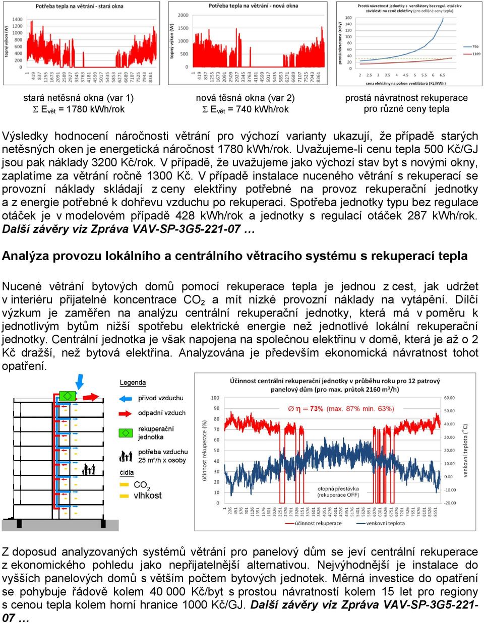 V případě, že uvažujeme jako výchozí stav byt s novými okny, zaplatíme za větrání ročně 1300 Kč.