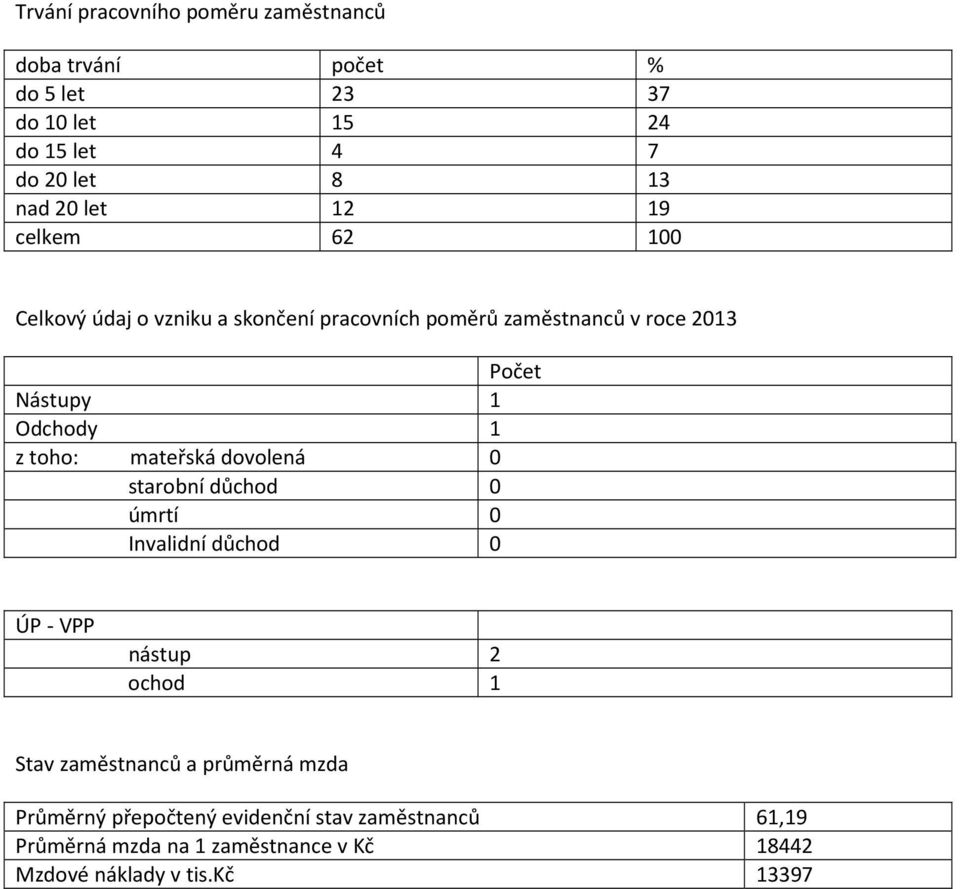 toho: mateřská dovolená 0 starobní důchod 0 úmrtí 0 Invalidní důchod 0 ÚP - VPP nástup 2 ochod 1 Stav zaměstnanců a průměrná