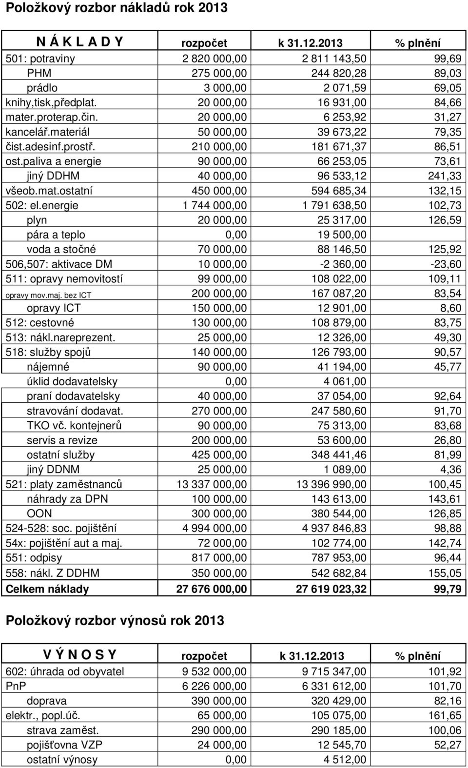 20 000,00 6 253,92 31,27 kancelář.materiál 50 000,00 39 673,22 79,35 čist.adesinf.prostř. 210 000,00 181 671,37 86,51 ost.