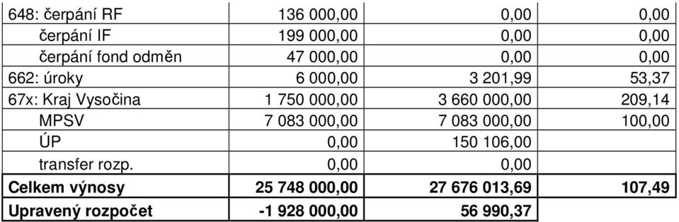 000,00 209,14 MPSV 7 083 000,00 7 083 000,00 100,00 ÚP 0,00 150 106,00 transfer rozp.