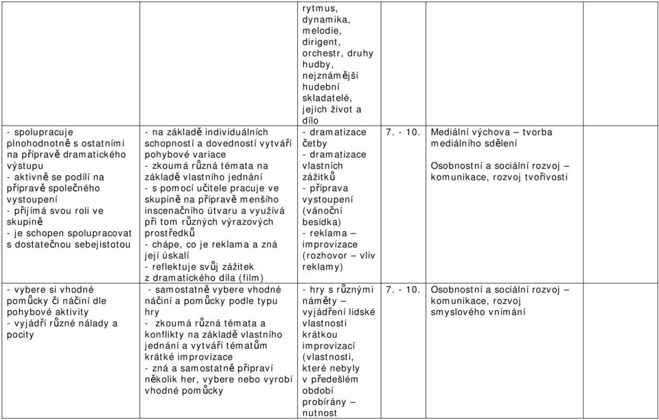 témata na základě vlastního jednání - s pomocí učitele pracuje ve skupině na přípravě menšího inscenačního útvaru a využívá při tom různých výrazových prostředků - chápe, co je reklama a zná její