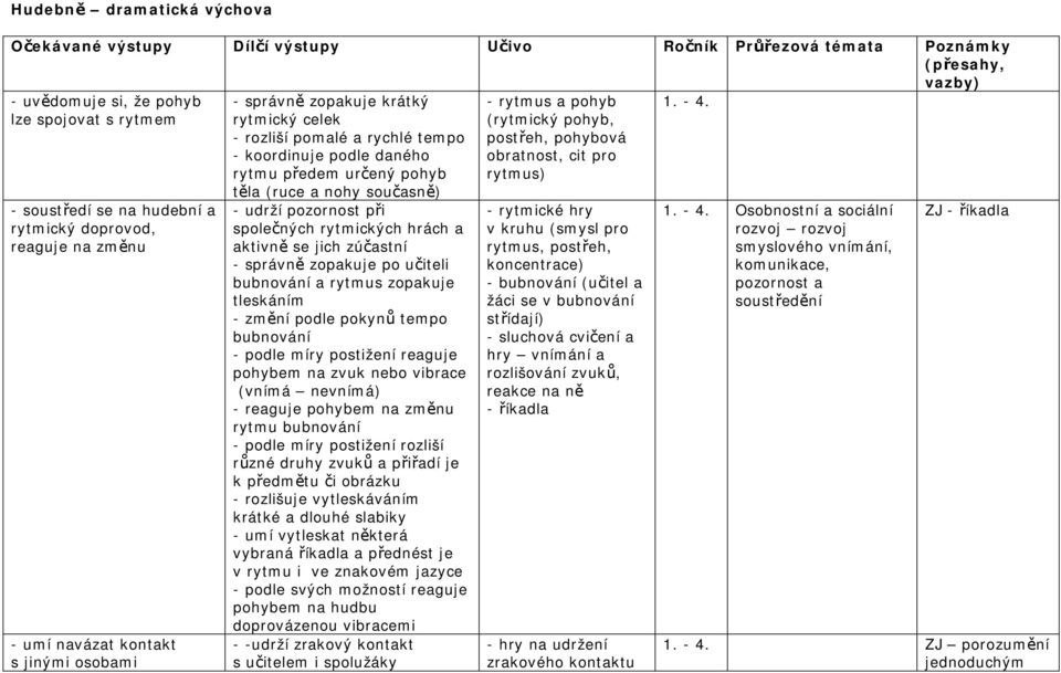(ruce a nohy současně) - udrží pozornost při společných rytmických hrách a aktivně se jich zúčastní - správně zopakuje po učiteli bubnování a rytmus zopakuje tleskáním - změní podle pokynů tempo
