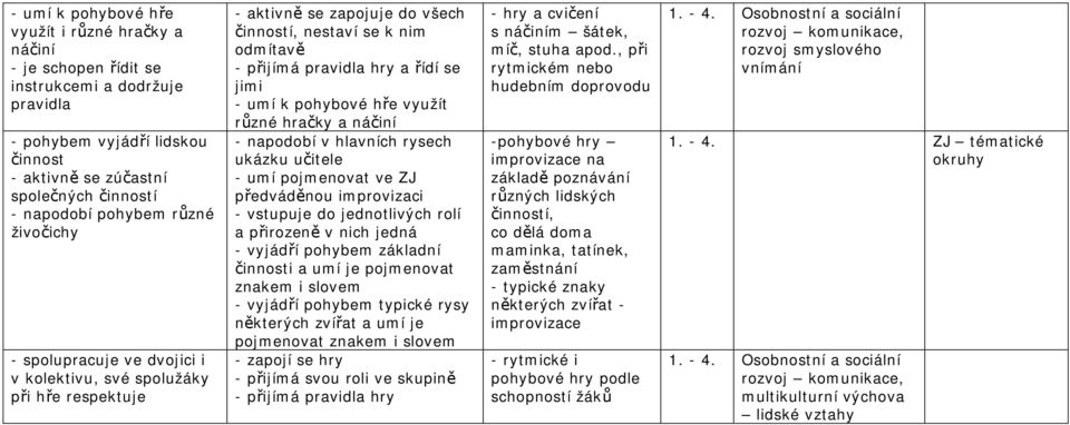 jimi - umí k pohybové hře využít různé hračky a náčiní - napodobí v hlavních rysech ukázku učitele - umí pojmenovat ve ZJ předváděnou improvizaci - vstupuje do jednotlivých rolí a přirozeně v nich