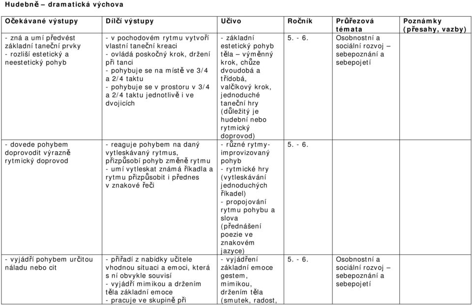 náladu nebo cit - v pochodovém rytmu vytvoří vlastní taneční kreaci - ovládá poskočný krok, držení při tanci - pohybuje se na místě ve 3/4 a 2/4 taktu - pohybuje se v prostoru v 3/4 a 2/4 taktu