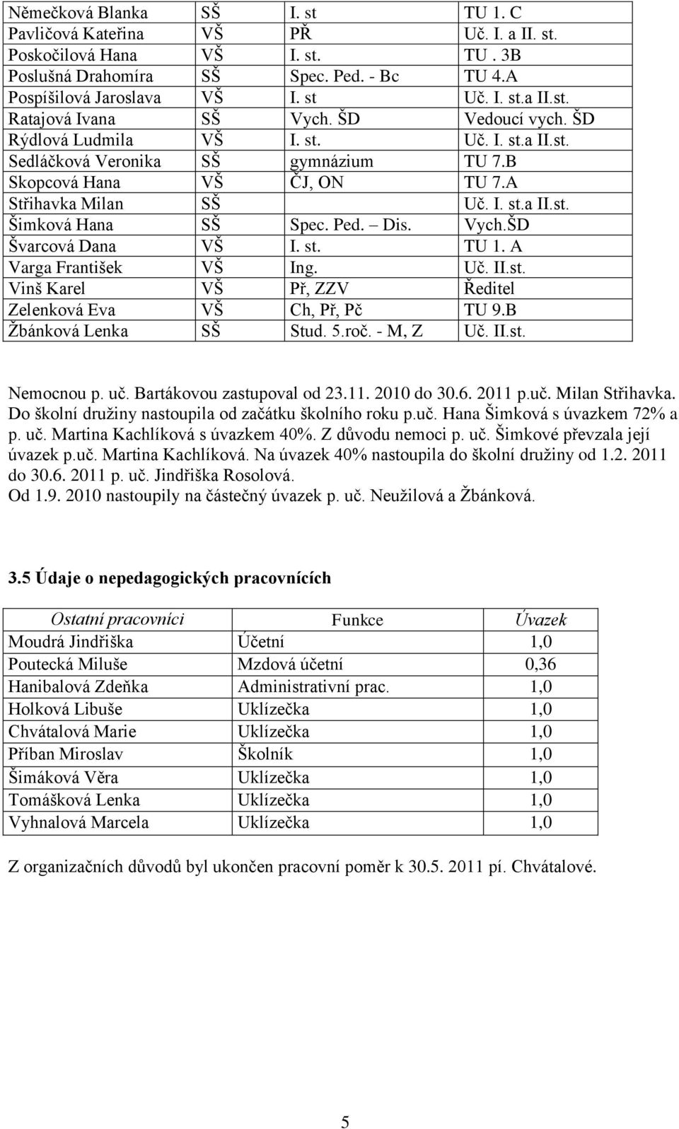 Dis. Vych.ŠD Švarcová Dana VŠ I. st. TU 1. A Varga František VŠ Ing. Uč. II.st. Vinš Karel VŠ Př, ZZV Ředitel Zelenková Eva VŠ Ch, Př, Pč TU 9.B Žbánková Lenka SŠ Stud. 5.roč. - M, Z Uč. II.st. Nemocnou p.