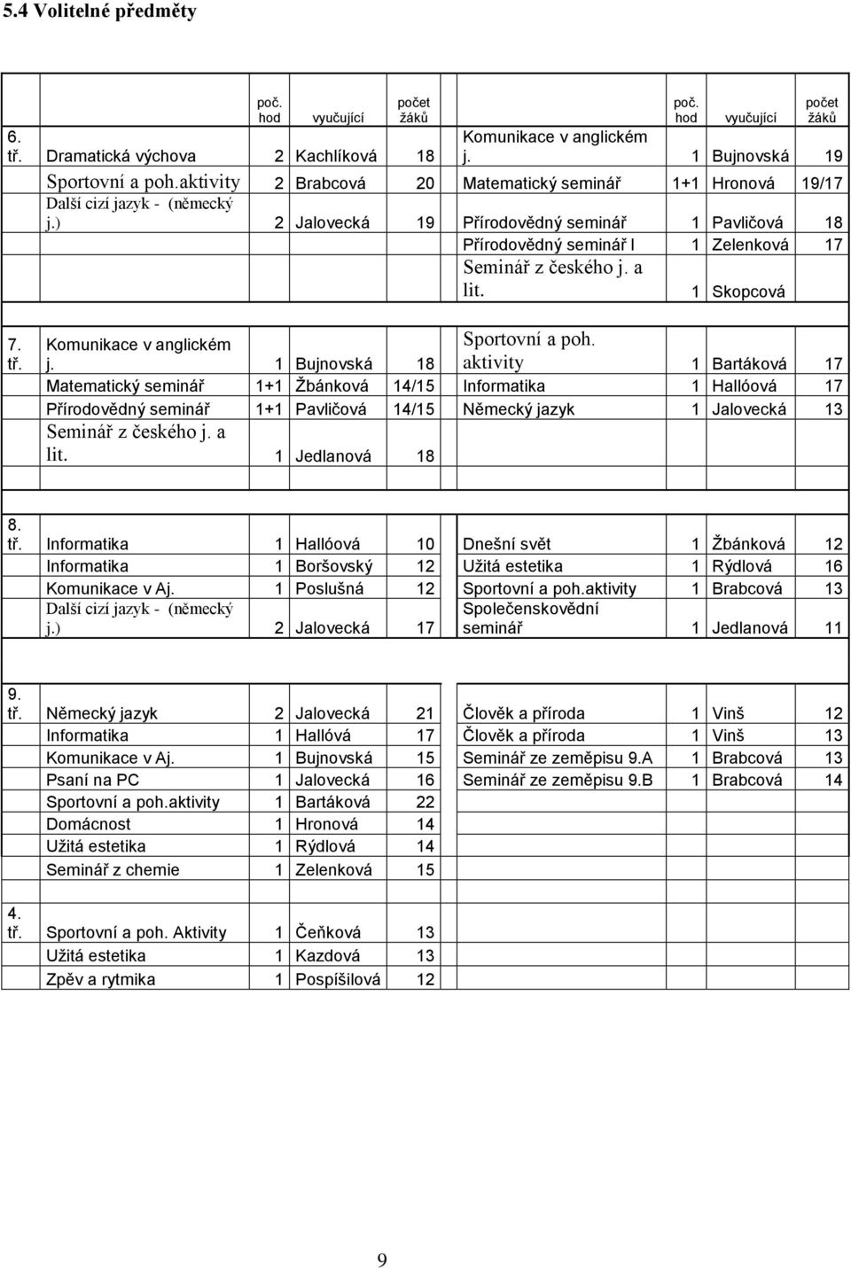 ) 2 Jalovecká 19 Přírodovědný seminář 1 Pavličová 18 Přírodovědný seminář l 1 Zelenková 17 Seminář z českého j. a lit. 1 Skopcová 7. tř. Komunikace v anglickém j. 1 Bujnovská 18 Sportovní a poh.