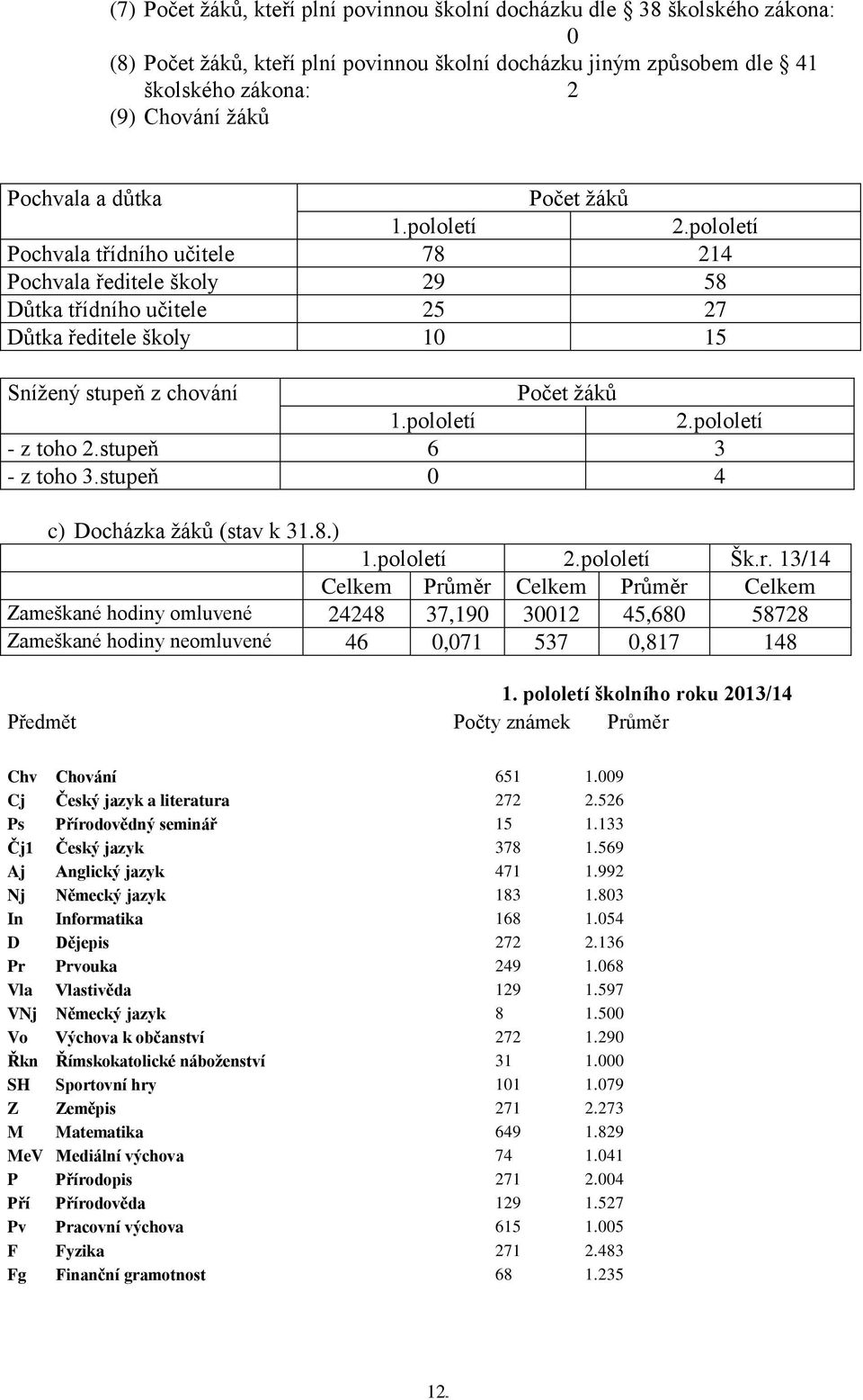 pololetí 2.pololetí - z toho 2.stupeň 6 3 - z toho 3.stupeň 0 4 c) Docházka žáků (stav k 31.8.) 1.pololetí 2.pololetí Šk.r.