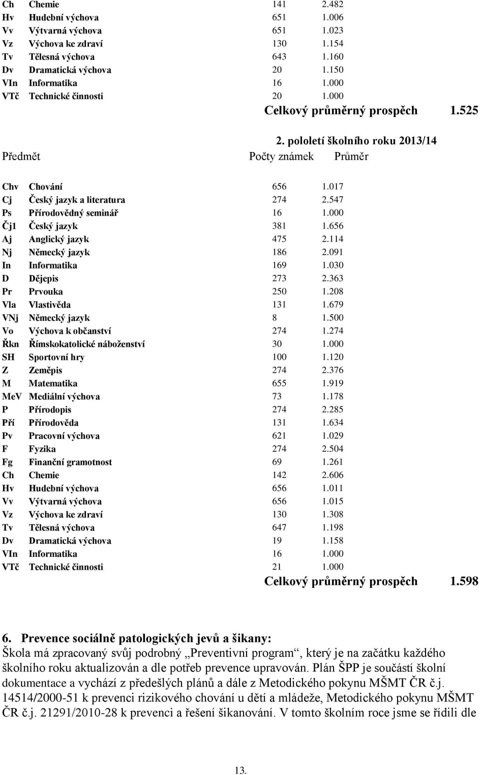 547 Ps Přírodovědný seminář 16 1.000 Čj1 Český jazyk 381 1.656 Aj Anglický jazyk 475 2.114 Nj Německý jazyk 186 2.091 In Informatika 169 1.030 D Dějepis 273 2.363 Pr Prvouka 250 1.