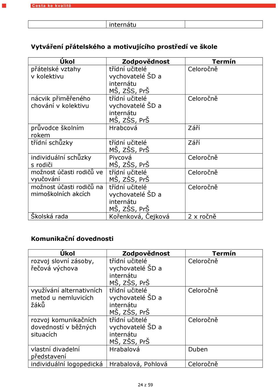 schůzky Pivcová Celoročně s rodiči MŠ, ZŠS, PrŠ možnost účasti rodičů ve třídní učitelé Celoročně vyučování MŠ, ZŠS, PrŠ možnost účasti rodičů na třídní učitelé Celoročně mimoškolních akcích