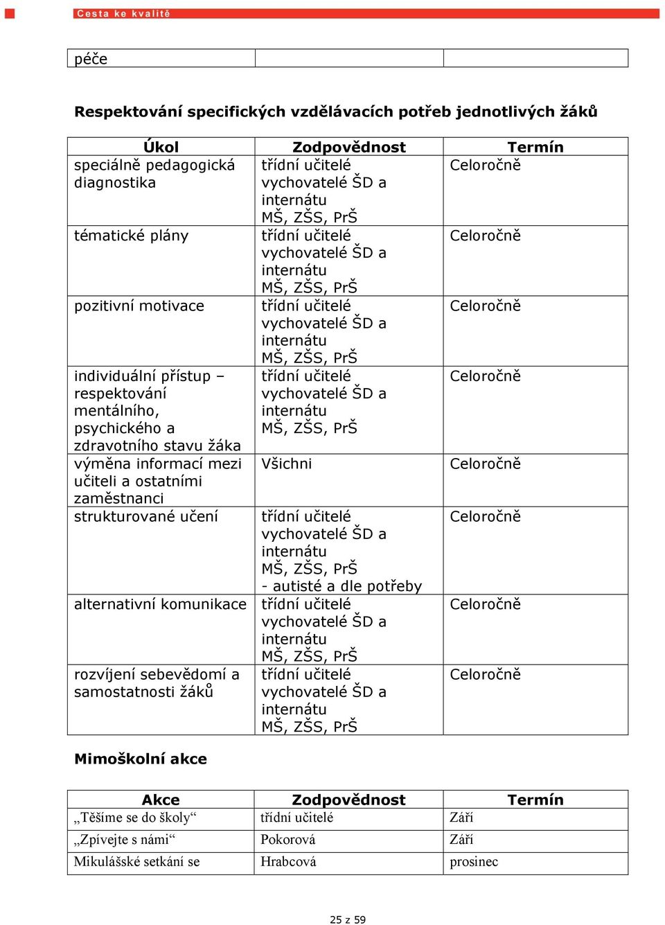 mentálního, psychického a zdravotního stavu žáka výměna informací mezi učiteli a ostatními zaměstnanci strukturované učení třídní učitelé vychovatelé ŠD a internátu MŠ, ZŠS, PrŠ Všichni třídní