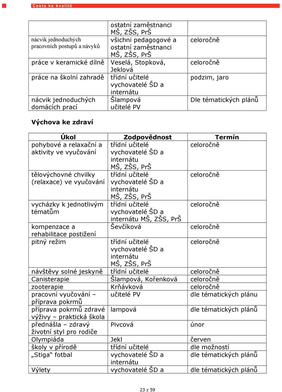 Zodpovědnost Termín pohybové a relaxační a aktivity ve vyučování třídní učitelé vychovatelé ŠD a internátu MŠ, ZŠS, PrŠ celoročně tělovýchovné chvilky (relaxace) ve vyučování vycházky k jednotlivým