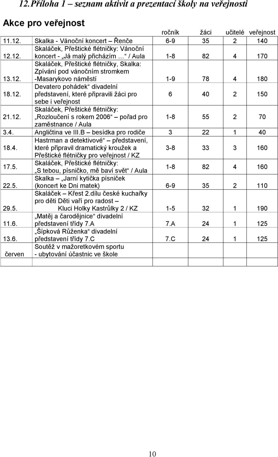 12. Skaláček, Přeštické flétničky: Rozloučení s rokem 2006 pořad pro 1-8 55 2 70 zaměstnance / Aula 3.4.