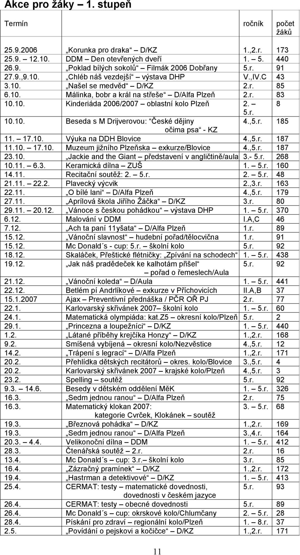 r. 10.10. Beseda s M Drijverovou: České dějiny 4.,5.r. 185 očima psa - KZ 11. 17.10. Výuka na DDH Blovice 4.,5.r. 187 11.10. 17.10. Muzeum jižního Plzeňska exkurze/blovice 4.,5.r. 187 23.10. Jackie and the Giant představení v angličtině/aula 3.