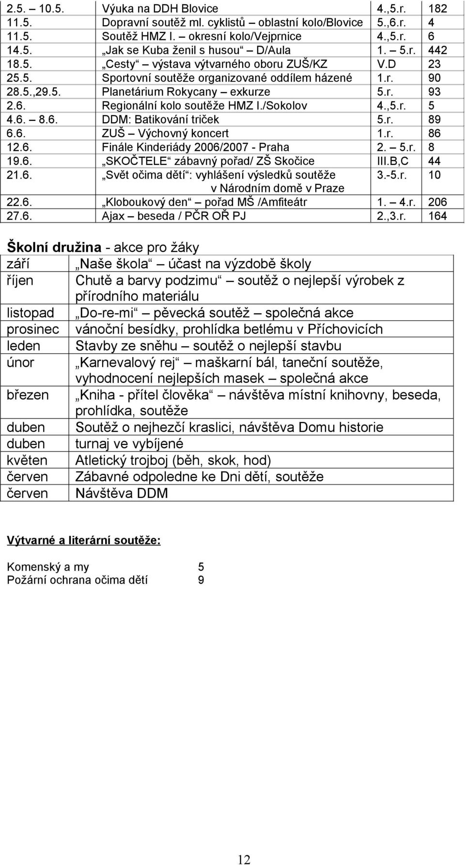 Regionální kolo soutěže HMZ I./Sokolov 4.,5.r. 5 4.6. 8.6. DDM: Batikování triček 5.r. 89 6.6. ZUŠ Výchovný koncert 1.r. 86 12.6. Finále Kinderiády 2006/2007 - Praha 2. 5.r. 8 19.6. SKOČTELE zábavný pořad/ ZŠ Skočice III.