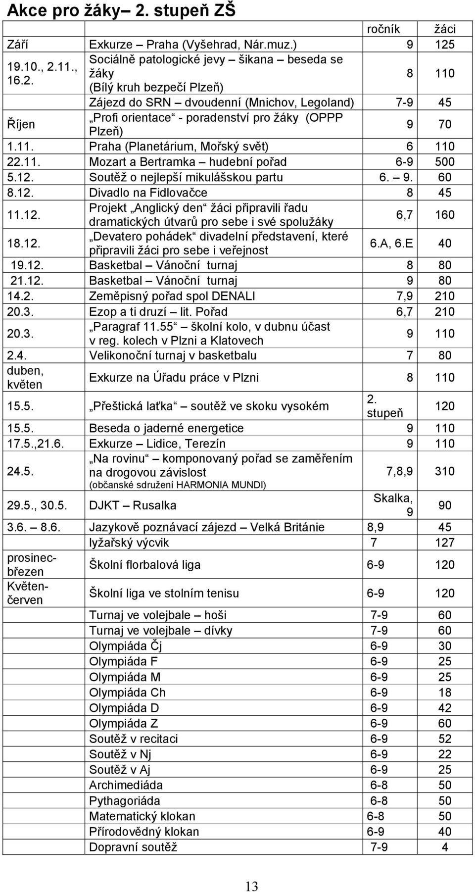 12. Devatero pohádek divadelní představení, které připravili žáci pro sebe i veřejnost 6.A, 6.E 40 19.12. Basketbal Vánoční turnaj 8 80 21.12. Basketbal Vánoční turnaj 9 80 14.2. Zeměpisný pořad spol DENALI 7,9 210 20.