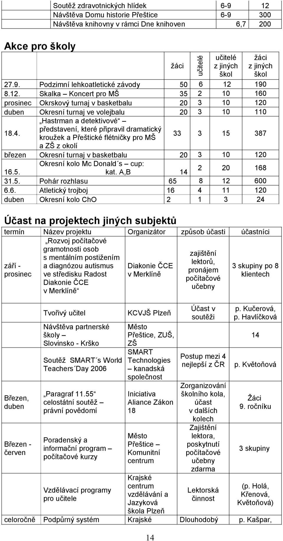 Hastrman a detektivové představení, které připravil dramatický kroužek a Přeštické flétničky pro MŠ 33 3 15 387 a ZŠ z okolí březen Okresní turnaj v basketbalu 20 3 10 120 Okresní kolo Mc Donald s