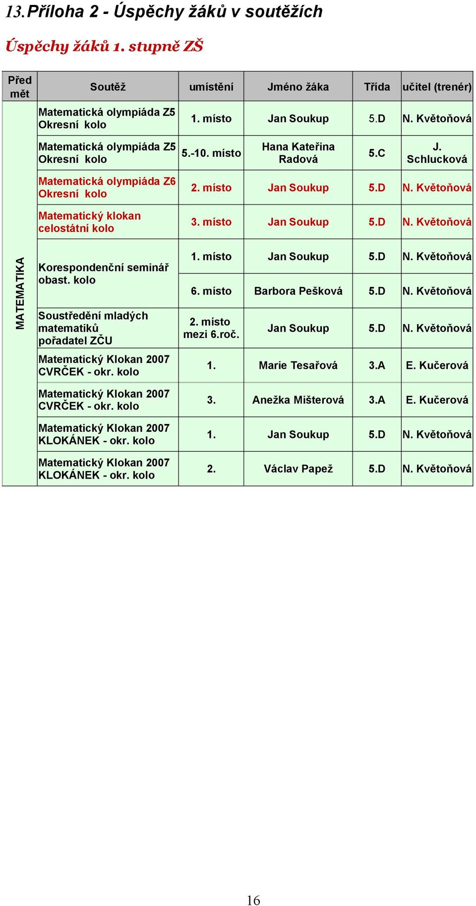 Květoňová 3. místo Jan Soukup 5.D N. Květoňová MATEMATIKA Korespondenční seminář obast. kolo Soustředění mladých matematiků pořadatel ZČU Matematický Klokan 2007 CVRČEK - okr. kolo 1.