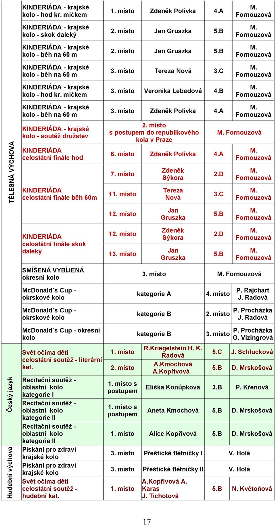 B TĚLESNÁ VÝCHOVA KINDERIÁDA - krajské kolo - běh na 60 m KINDERIÁDA - krajské kolo - soutěž družstev KINDERIÁDA celostátní finále hod KINDERIÁDA celostátní finále běh 60m 3. místo Zdeněk Polívka 4.