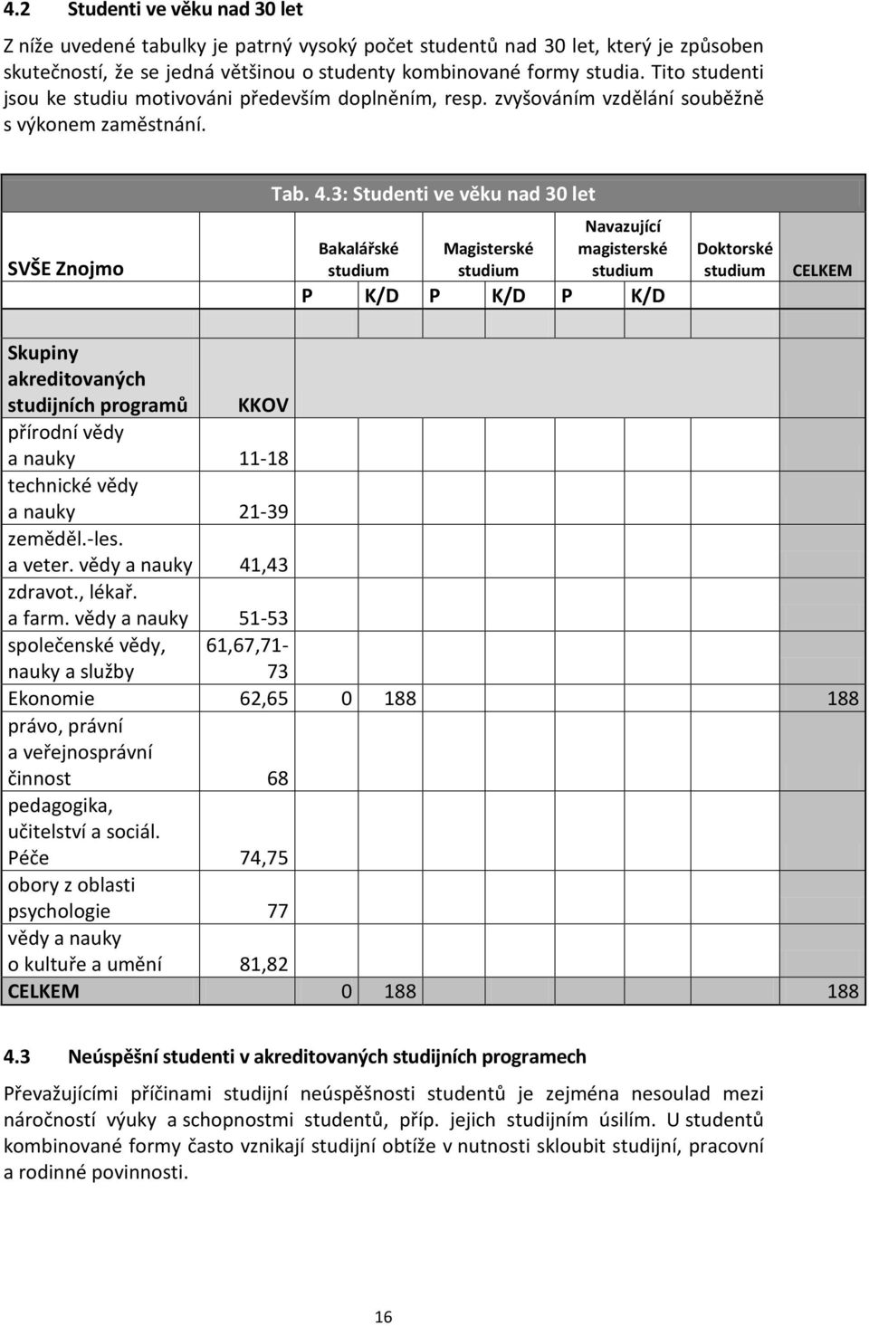 3: Studenti ve věku nad 30 let SVŠE Znojmo Bakalářské studium Magisterské studium Navazující magisterské studium P K/D P K/D P K/D Doktorské studium CELKEM Skupiny akreditovaných studijních programů