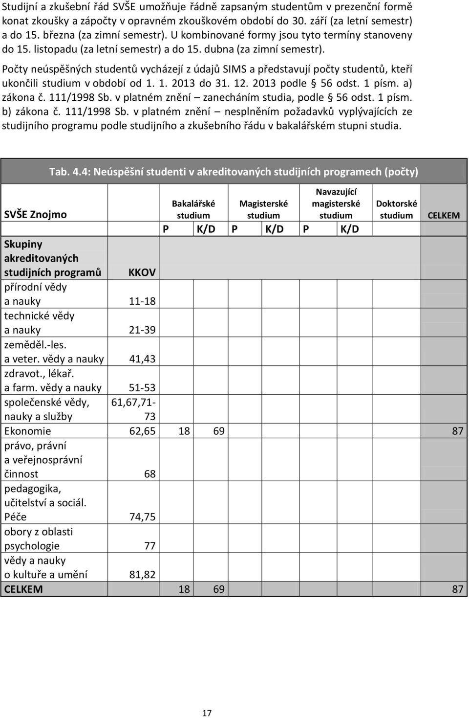 Počty neúspěšných studentů vycházejí z údajů SIMS a představují počty studentů, kteří ukončili studium v období od 1. 1. 2013 do 31. 12. 2013 podle 56 odst. 1 písm. a) zákona č. 111/1998 Sb.